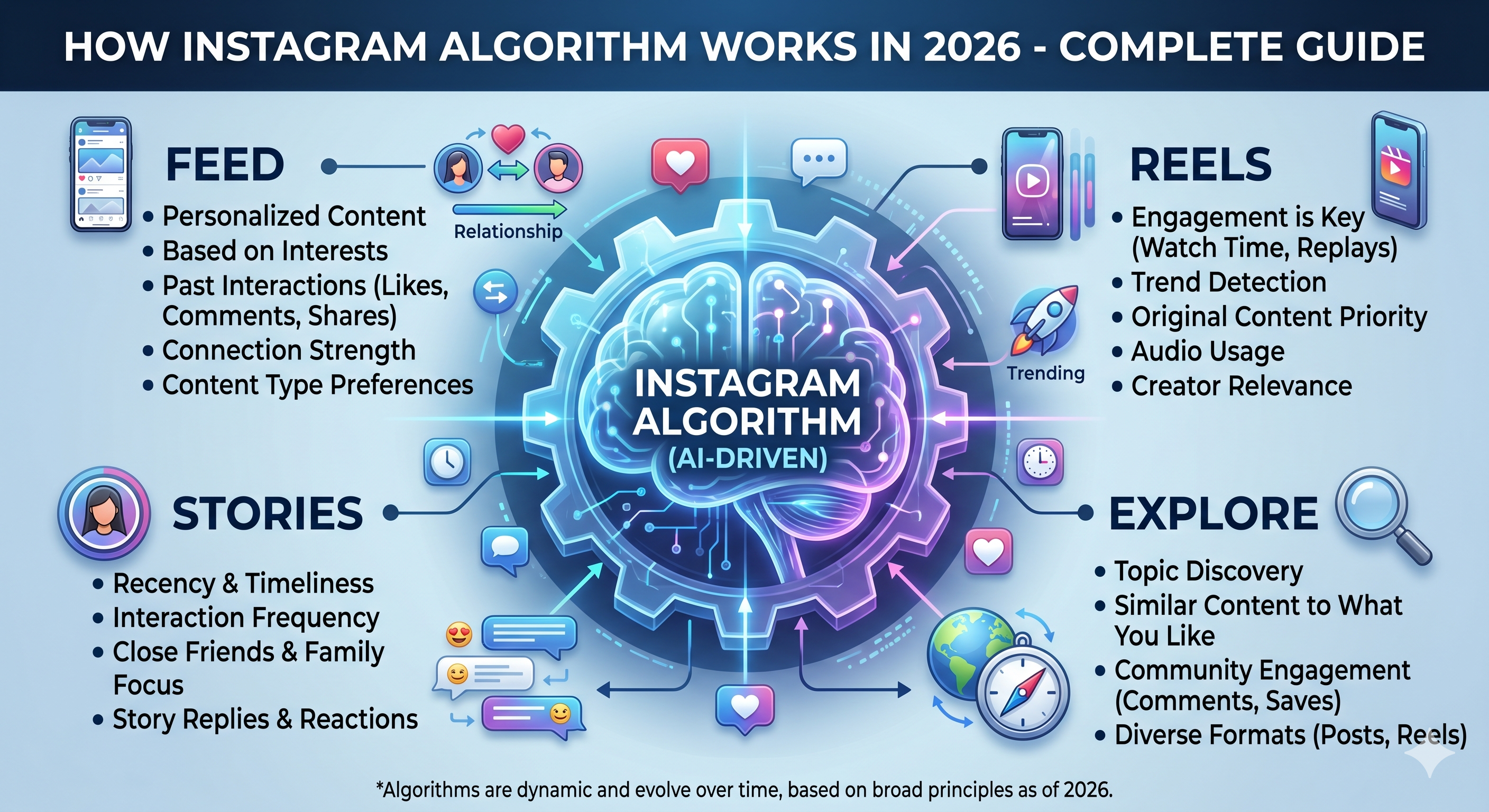 How Instagram Algorithm Works in 2026 – Complete Guide